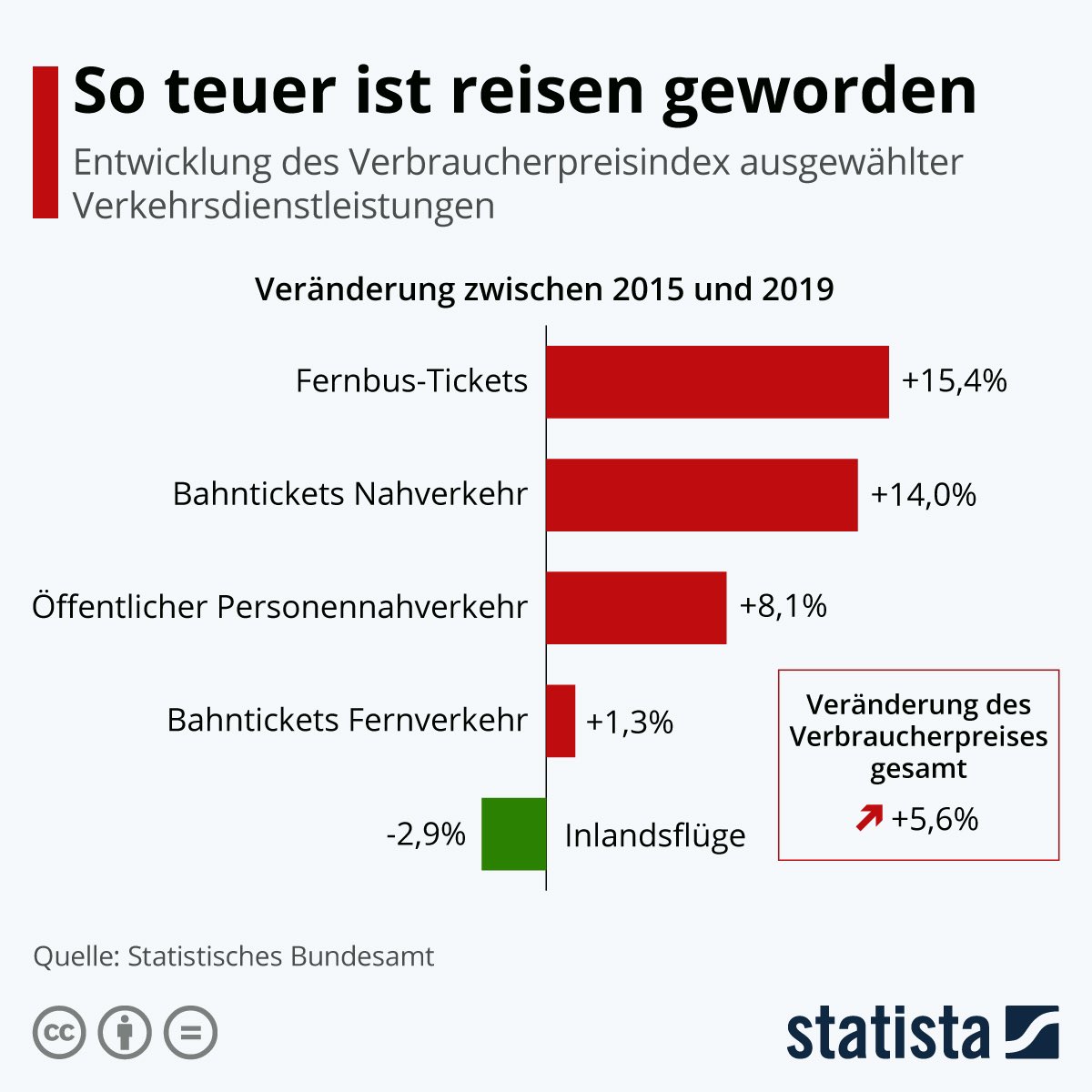 Finde den Fehler. de.statista.com/infografik/203…