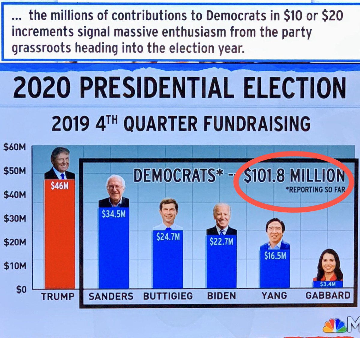 jeanquan's tweet photo. Trump brags #impeachment raised $45M BUT top #Democrats raised $101M or > 2x more. Doesn’t include #ElizabethWarren. #smalldonations by #bluewave can beat GOP billionaires.
I am saving $ for #DemocraticPrimary winner; best investment for my #grandchildren’s future. #dumptrump https://t.co/StWuPFeNd4