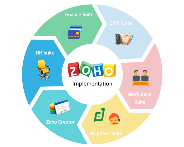 easytochecksoft's tweet photo. EasyToCheck Software Solutions is a Zoho Premium Partner. We have implemented Zoho CRM for several customers across the globe. We have several CRM accelerators that decrease the cost and time required for CRM implementation.
#Zohocrmimplementation #Zohoimplementation https://t.co/QoART0Uv3l