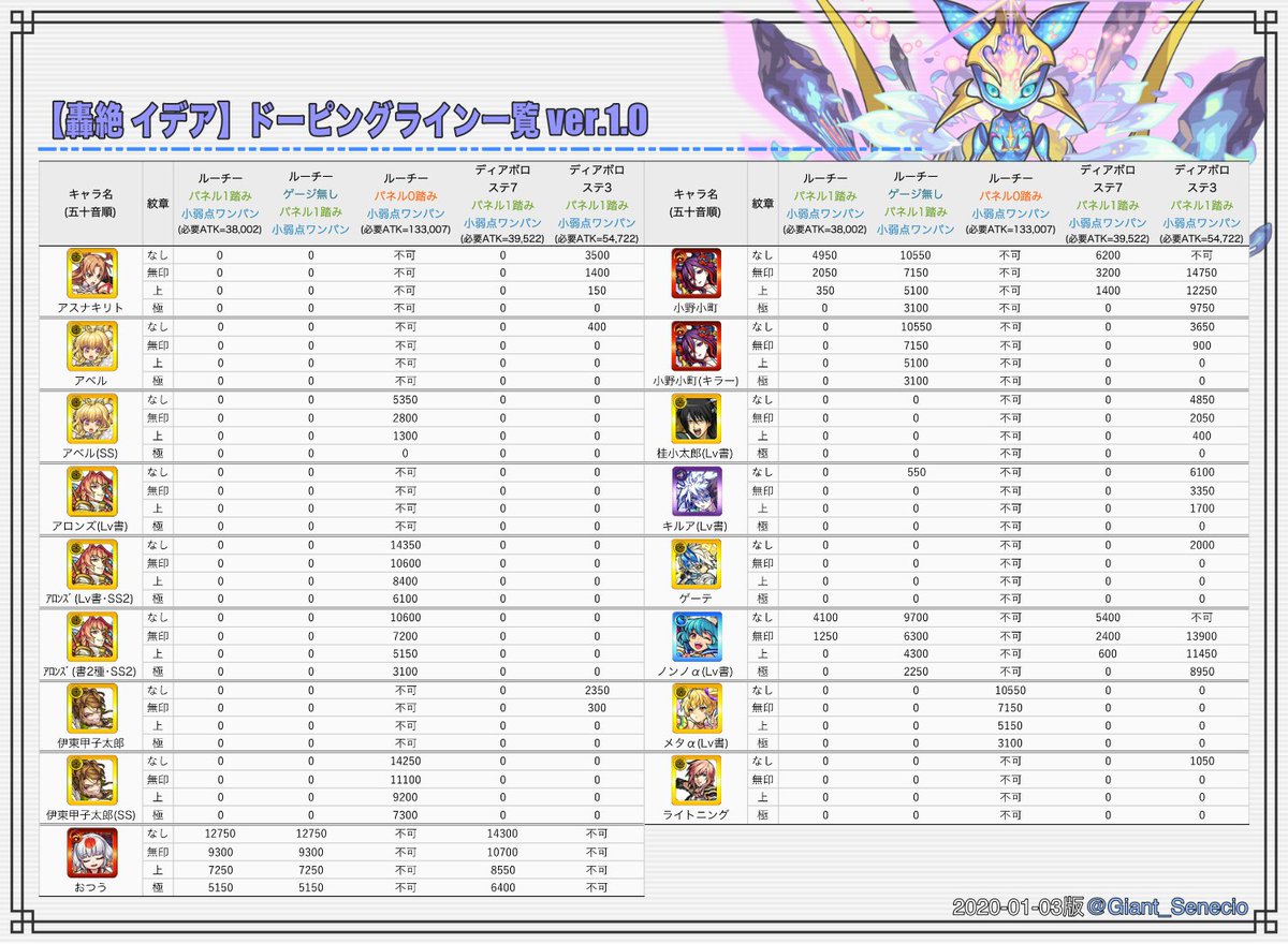 セネシオジャイアント 轟絶イデア用ドーピングライン一覧ver1 0 アロンズ ロッドも記載 轟絶なのでレベルの書前提にしてます ルーチーパネル0踏みワンパンのラインは超えてると楽 らしいです 特にアベル Gsれぽ