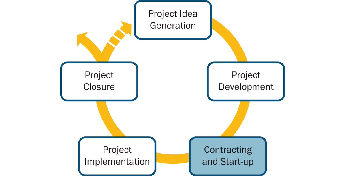 InteractEU's tweet photo. Join us to find out what can happen in the waiting time between the application form submission and the start of project implementation in our latest online course, project contracting and start up. 
https://t.co/5MLMHaBuai https://t.co/2MwSFyanOq