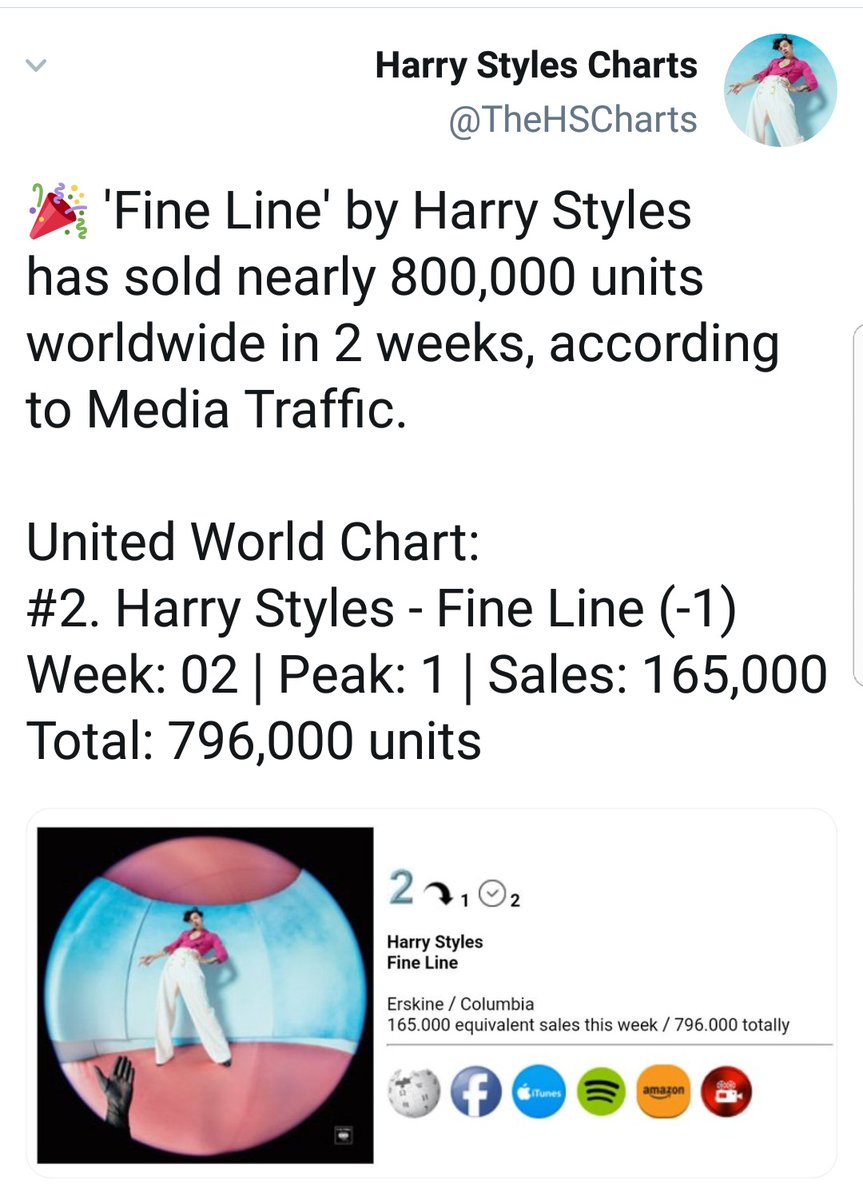 "Fine Line" sold almost 800k units WW in just TWO WEEKS(this week not included). Also, "Fine Line" vinyl is the 23rd best selling vinyl in the UK in 2019 even tho it was released only in MID DECEMBER. The vinyls sales broke records with fine line being the top seller in US.