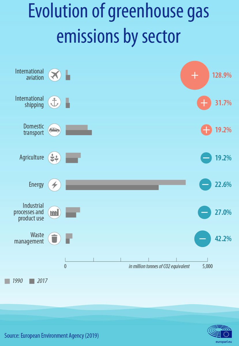 The_AEF's tweet photo. International aviation emissions from European states increased nearly 130% between 1990 and 2017 https://t.co/LzyJzYfEik https://t.co/zqo4HQYZmp