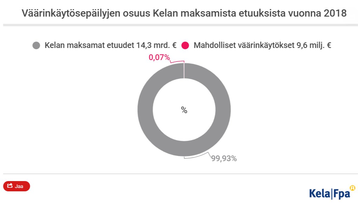 KelaFpa's tweet photo. Sosiaaliturvajärjestelmää käytetään valitettavasti joskus väärin. Marraskuussa ajantasaisilla luvuilla päivitetty juttu antaa kuvan väärinkäytösten mittasuhteista. https://t.co/JMAtk83rm1 https://t.co/jmxamTrikN