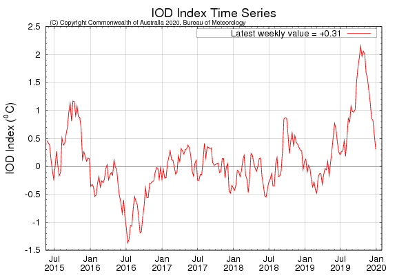 MarianiMichaela's tweet photo. A positive IOD was in place for most of 2019.
#AustraliaBurns #climatechange #callingforaction https://t.co/FaADjf7MPl