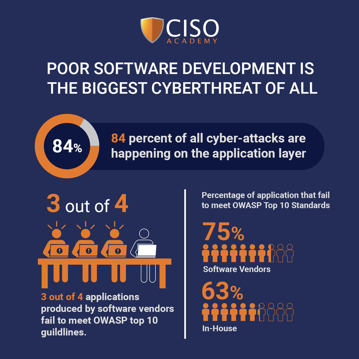 cisoacademy's tweet photo. Get your software developers to combat the threat with the most comprehensive courseware teaching secure coding practices developed by experts. The only course that helps create Security Champions. https://t.co/fYSCes3gby… 
@CISOcybersec 
#SecureCoding #devsecops #cybersecurity https://t.co/bdbubwPPY2