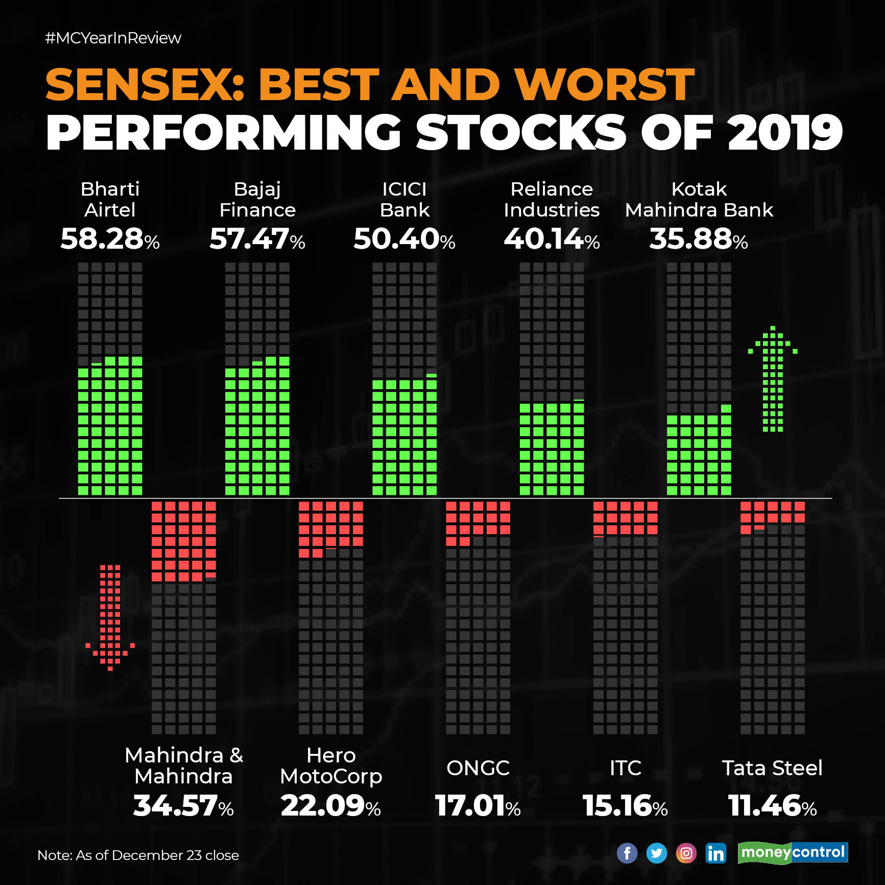 Moneycontrol As We Welcome Here S A Look At Leaders And Laggards Of Sensex In 19 For Mcyearinreview Read T Co Ihoadqdyu2 Stockmarket Stockstowatch Stocks Newyear Newyear T Co 2k8ajoc0b7