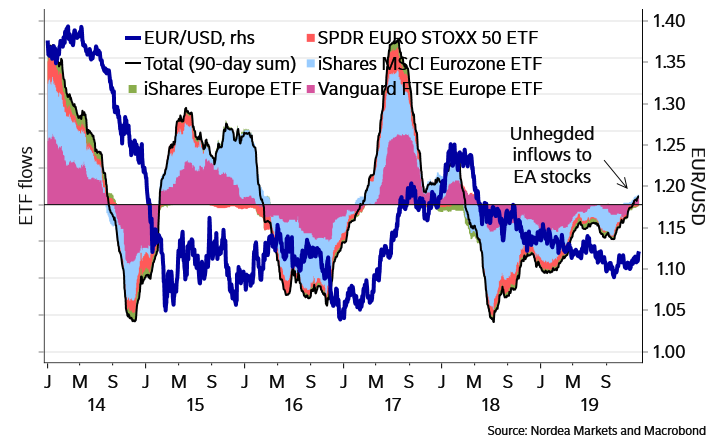 AndreasSteno's tweet photo. Unhedged EUR ETFs see inflows for the first time since the 2017 #Euroboom. Wow, just wow!
Investors are returning to the Euro area case.
Weekly -> https://t.co/072bJgE4Eq https://t.co/QkzvayJJ7J
