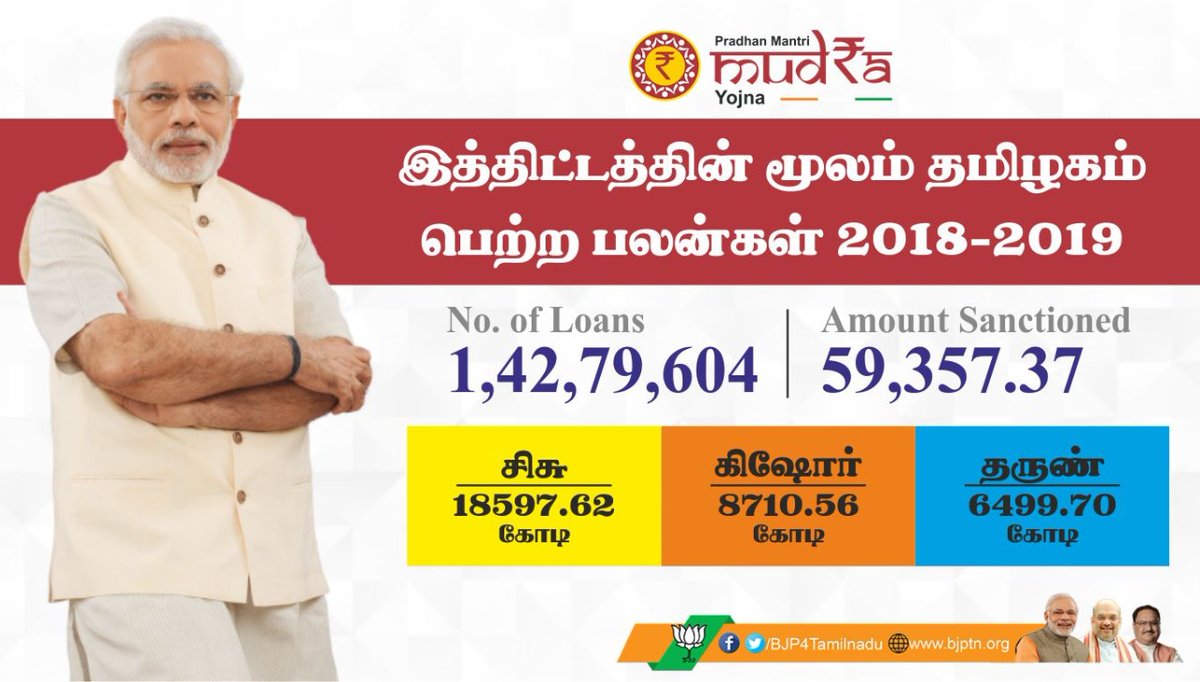 BJP4TamilNadu's tweet photo. ஏழை மக்கள் பயன்பெறும் மத்திய அரசின் முத்ரா வங்கி கடன் திட்டம், தமிழகத்தில் 2018 - 2019 நிதியாண்டில் 59,357 மக்கள் பயனடைந்துள்ளனர்.
#Thanks2Modi
#ModiWithTN https://t.co/U0pNCHOKlI