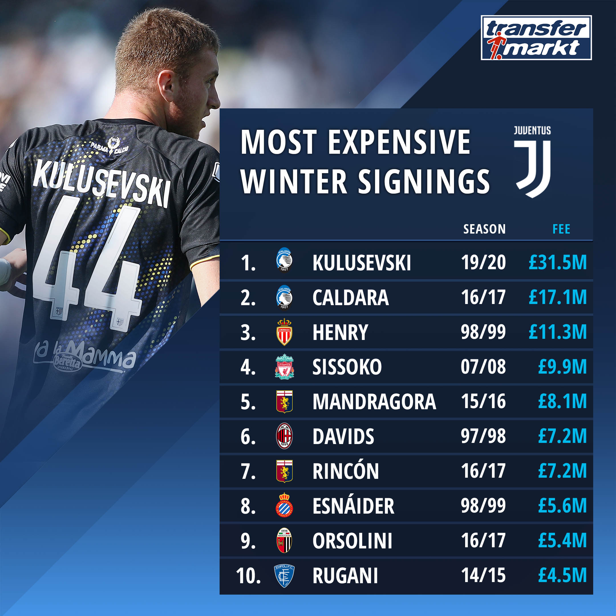 ювентус трансфермаркет. ювентус трансфермаркет. ювентус трансферы. карлос куэста трансфермаркт. ювентус трансфермаркет.