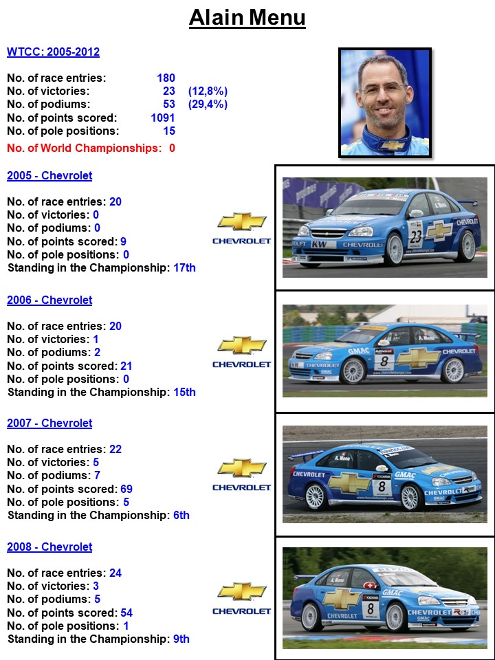 CoolRacingFotos's tweet photo. The #AlainMenu #WTCC history in pics 2005-2012.
@chevrolet @FIA_WTCR #WTCR @AlainMenu_ https://t.co/6gPXPhwBfG
