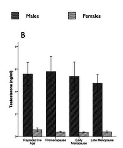 The author goes on to talk about the range of sex hormones in males & females. Here's an image for you:Men always have more T than women, no matter how complicated we make it sound. There is a range: a range for men and one for women.