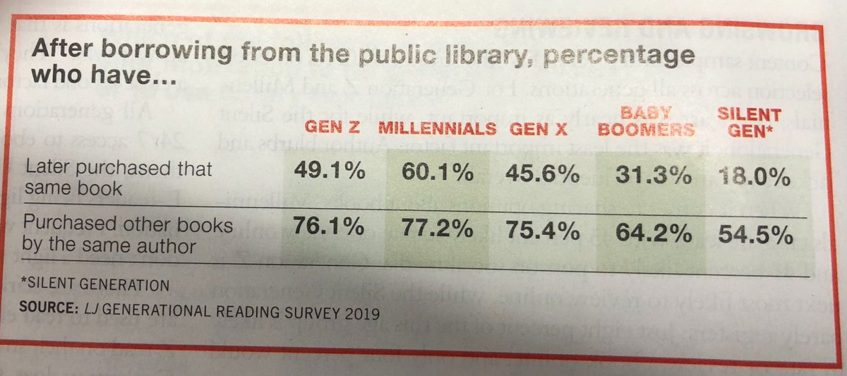PanoramaProjOrg's tweet image. After borrowing from the public library, &amp;gt;75% of Gen X, Millennials, and Gen Z purchased other books by the same author.

~50% purchased the same book they borrowed. #ReadAdv #Discovery

via @LibraryJournal Generational Reading Survey 2019