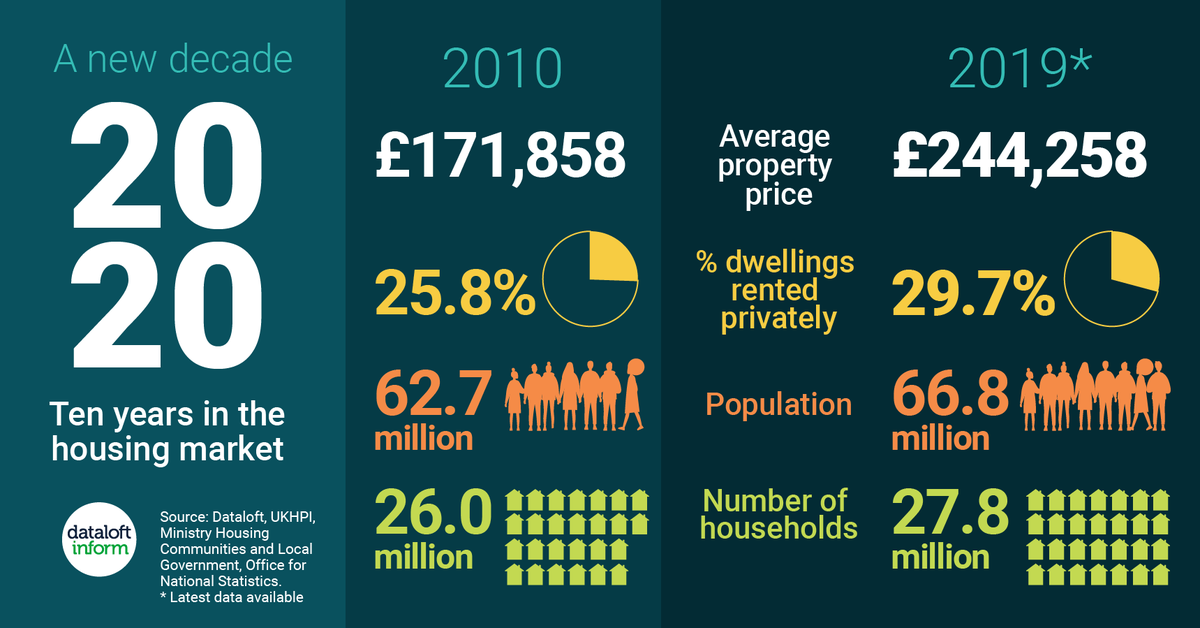 ParsonEstAgents's tweet photo. Happy new year! A new decade has begun, an ideal time to look back at the housing market over the past 10 years. #guildagent #proudguildmember #chooseaguildagent https://t.co/1oLy1mni1n