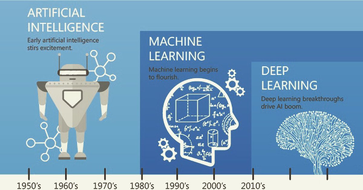 PCBApps's tweet photo. Why do the greatest companies (i.e. AirBnB, Uber, Google, LinkedIn) use AI (Artifical Intelligence) with an emphasis on ML (Machine Learning)? 

Because AI &amp; ML are the future of business you culture and have proven to add business value &amp; increase profitability. #ml #ai #pcbapps https://t.co/axnUdqILQl