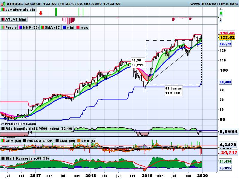 ferele5447's tweet photo. Y qué tal les fue a nuestros vecinos
🇨🇵 En 2019? Calidad y cantidad
#Cac40 +28% con últimos 4 meses ↗️
$STM 📲 #StmMicroelectronics, la
semiconductores subió un 119%, la
segunda mitad muy aprovechable
$LVMH 👜🍾 #LouisVuitton, +64,92%
$AIR ✈️ #Airbus, +53,29% https://t.co/e6AU3mWmoe