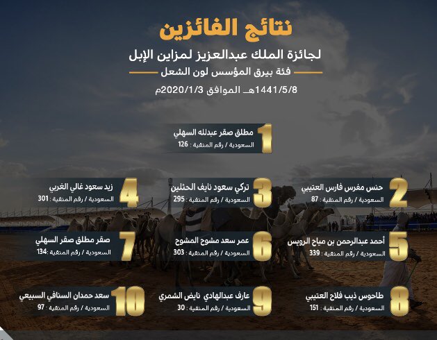 ( تهنئة )
:
مطلق الفطيماني
صقر الفطيماني
سعد السنافي
مبروك الناموس
والتهنئة موصولة لبقية المتنافسين 
وبالتوفيق للجميع