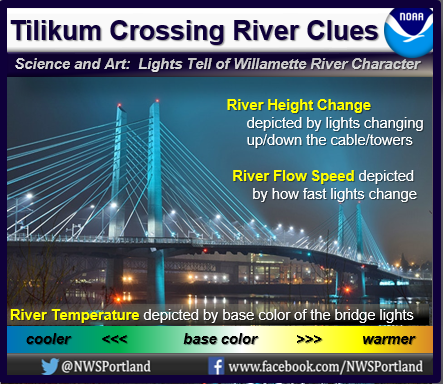 Ever wonder about the lighting on the Tilikum Crossing bridge over the Willamette River in Portland? The bridge's lighting gives clues about the character of the Willamette River, including river temperature, flow and changing river levels.  #pdxtst #orwx