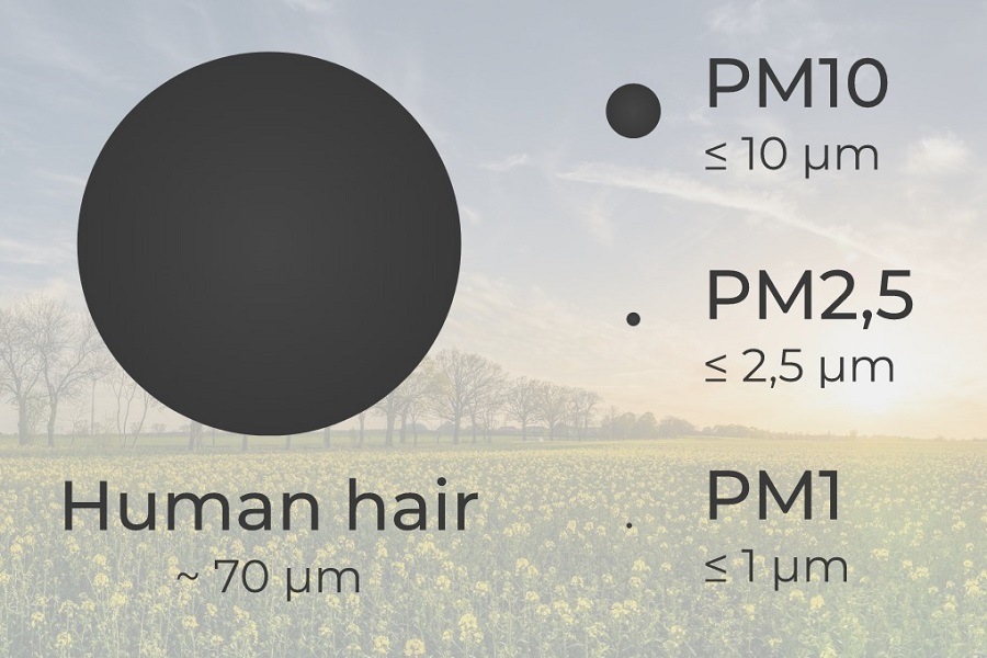 What is #ParticulateMatter? Particulate matter is divided into different groups depending on the particle sizes (PM10, PM2.5, PM1). The performance of #AirFilter elements is defined by the separation efficiency compared to the particle sizes of the PMX groups (e.g. ePM10 80%).