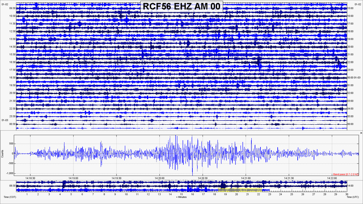 Gianfranco_AC's tweet photo. Registro del #sismo de M5.0 ocurrido a las 09:16 horas de hoy (14:16 UTC) a 32 km al NO de #Zarumilla-#Tumbes en el canal vertical (EHZ) de mi #RaspberryShake4D ubicado en Huánuco, Perú: a 874 kilómetros al sureste del epicentro.
Filtro paso banda 0.7-2.0 Hz.
@raspishake https://t.co/ThY8jKtF40