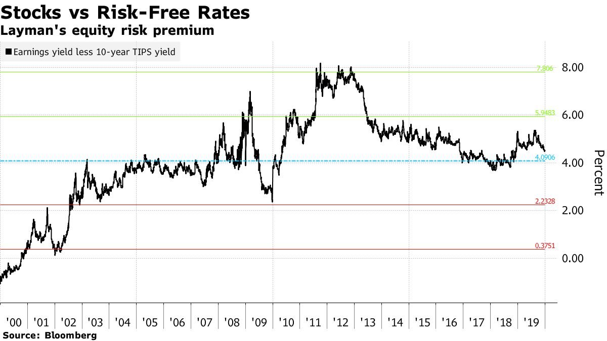 stevefeiss's tweet photo. talk about yer laymans equity RISK premium โฆ https://t.co/ULhi6vfMqg
@LJKawa latest weekly FIx w/some (#got)BOND charts to AVOID flyin' blind in 2020
'bout those US farmers (see bleak '20 despite phase 1)
10yy (2s30s CURVE) supp/RESIST
more https://t.co/ULhi6vfMqg
#gotBONDS https://t.co/bsVW4OXtZS