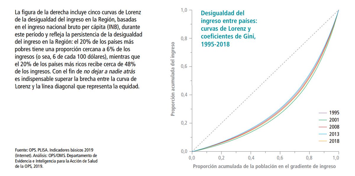 Las Américas: Inequidad persistente en la distribución del ingreso, y sin mayores cambios desde 1995. Fuente: <a href="/opsoms/">OPS/OMS</a> Indicadores básicos 2019.