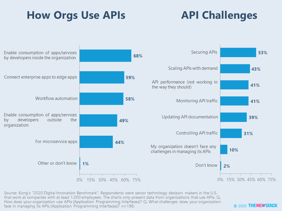LawrenceHecht's tweet photo. Data from a recent Kong survey shows that APIs are most likely to be used to let developers inside respondents’ org to consume apps/services. Other common use cases are allowing devs outside of the org to consume apps/services &amp; to utilize microservices https://t.co/XsSMiqYws6 https://t.co/ToKLFRpzZN