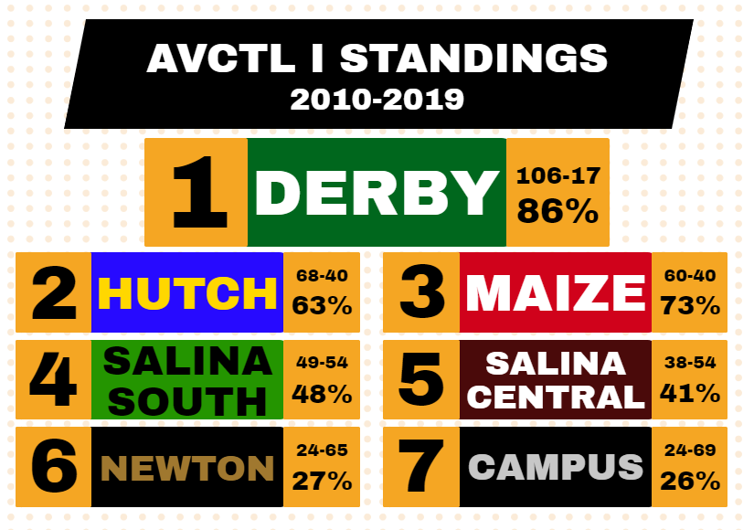 HK_Barber's tweet photo. The AVCTL features some of the best HS football program in Kansas.

@DerbyPanther, @Mav_Football, @FootballBuhler and @AndaleFootball bossed their respective divisions this decade.

MUCH more from 2010-2019 here: https://t.co/Zez4QI2j7p https://t.co/34szS6RRDD