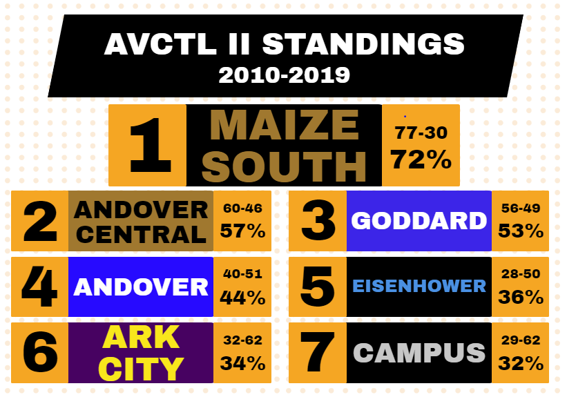 HK_Barber's tweet photo. The AVCTL features some of the best HS football program in Kansas.

@DerbyPanther, @Mav_Football, @FootballBuhler and @AndaleFootball bossed their respective divisions this decade.

MUCH more from 2010-2019 here: https://t.co/Zez4QI2j7p https://t.co/34szS6RRDD