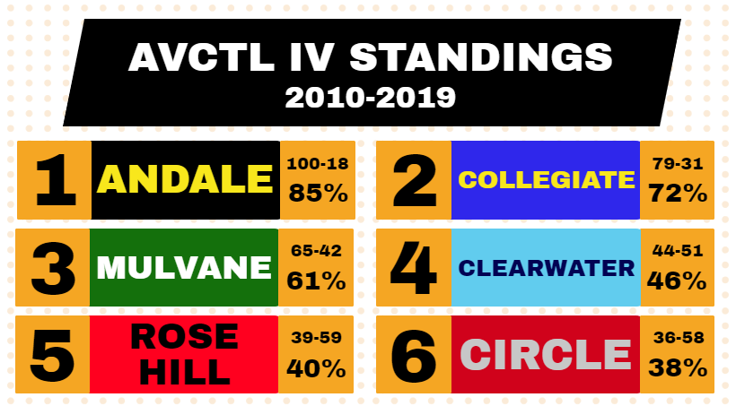 HK_Barber's tweet photo. The AVCTL features some of the best HS football program in Kansas.

@DerbyPanther, @Mav_Football, @FootballBuhler and @AndaleFootball bossed their respective divisions this decade.

MUCH more from 2010-2019 here: https://t.co/Zez4QI2j7p https://t.co/34szS6RRDD