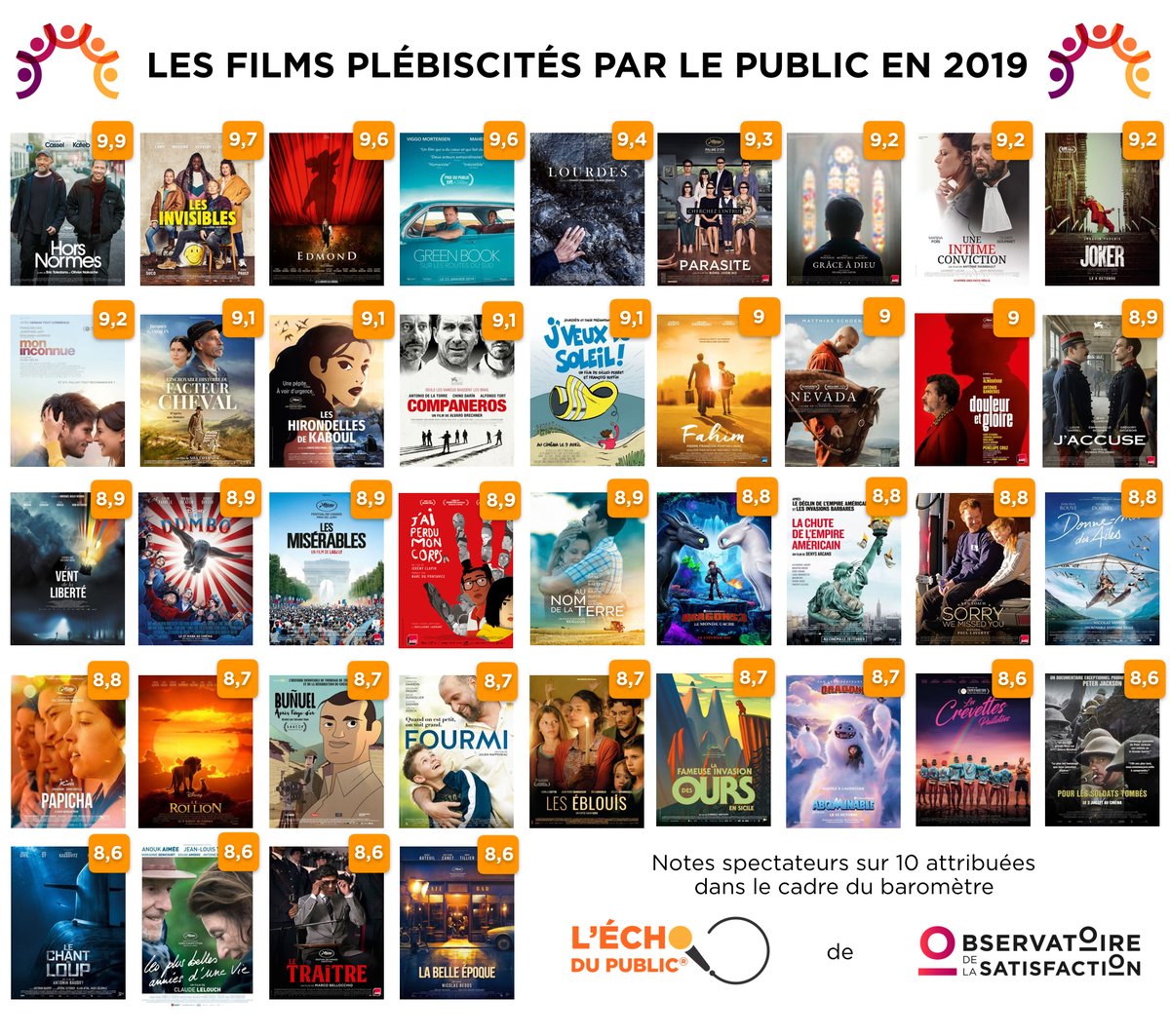 40 films ont reçu notre Label Plébiscite du Public en 2019 sur les 278 que nous avons étudiés dans le cadre de l’
<a href="/echodupublic/">Echo du Public</a>. 34 de ces 40 ont obtenu un bouche à oreille supérieur à la moyenne, attestant à nouveau la fiabilité de notre mesure. Très belle année cinéma 2020 !