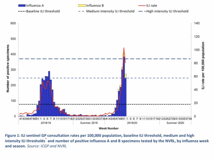 hpscireland's tweet image. Flu activity was high in Ireland during weeks 51 &amp;amp; 52 2019. Influenza A(H3N2) is dominant circulating virus to date this season. Confirmed flu hospitalisations continue to increase. Recommended that antivirals be considered for treatment &amp;amp; prophylaxis of flu in at-risk groups