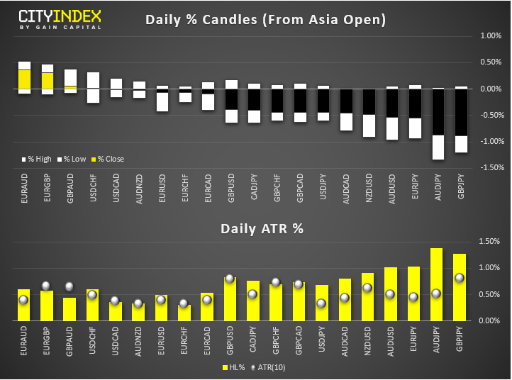 Ken_Odeluga's tweet photo. Market Brief: Iran retaliation fears quash rebound attempt https://t.co/3CoMFrvRYu ^KO https://t.co/5VBrgl17yz
