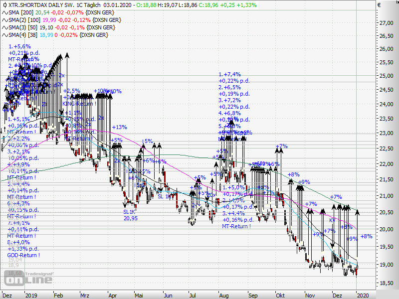 AktienTrader1's tweet photo. DAX-Short-ETF-Trade: 
Iran War would crash the Market at least -50% !
#Trading #Index #Indextrading #SwingTrading #Short
#ShortETF #DAXShortETF #Hedging #Hedge #DAX30 https://t.co/iVmpDh7LSG