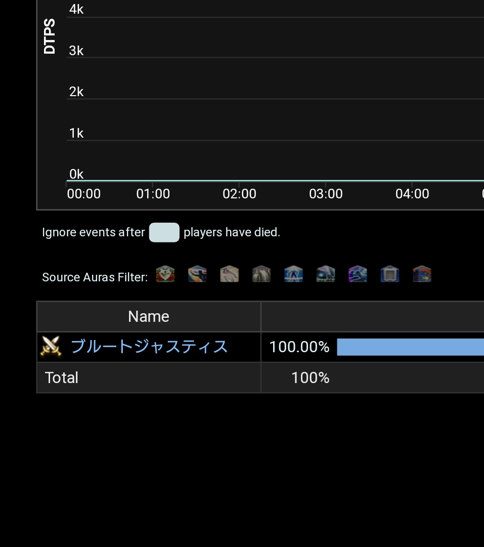 くーね Unicorn Logsの解析だとジャスティスショックウェーブは ブルートジャスティス が使用する 魔法攻撃 であるにも関わらずジャスティスにアドルやリプライザルを使用しても効果がありません 軽減に組み込んでいる方は要注意です バグの可能性高い