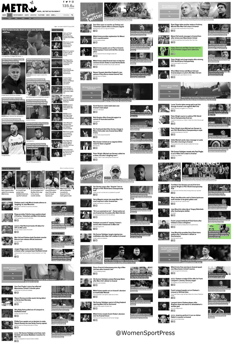 Women's Sport Media (@womensportpress) on Twitter photo 4pm on Friday 3 January, <a href="/Metro_Sport/">Metro Sport</a> homepage with women or women's sport in green - 122 articles, women featured twice #diversity #WomenInSport <a href="/MetroUK/">Metro</a> <a href="/DeborahArthurs/">Deborah Arthurs</a> 4pm on Friday 3 January, <a href="/Metro_Sport/">Metro Sport</a> homepage with women or women's sport in green - 122 articles, women featured twice #diversity #WomenInSport <a href="/MetroUK/">Metro</a> <a href="/DeborahArthurs/">Deborah Arthurs</a>