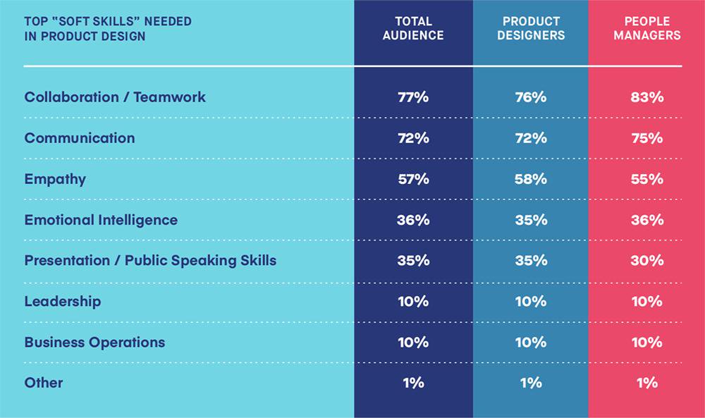 InVisionApp's tweet photo. Coding is good. Marketing is good. But they’re not enough without soft skills like #collaboration 💭
Here's what the #DesignHiringReport tells us should be in the product designer's skillset ⬇️https://t.co/VoCBRyB7FL https://t.co/LFRPCYoRxp
