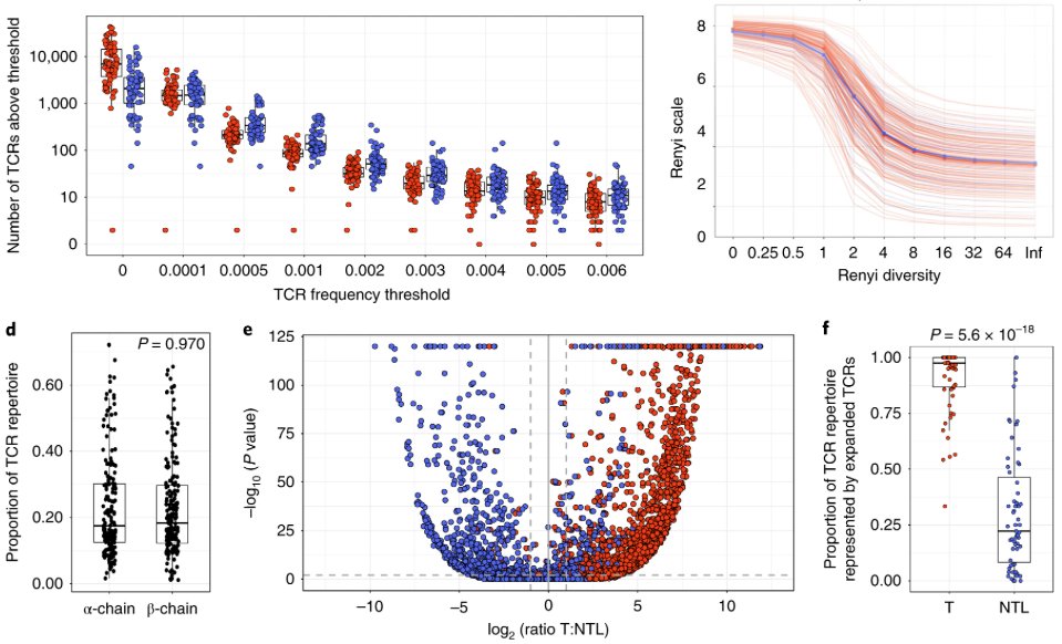 mmw_lmw's tweet photo. #T_Cell_Receptor #Repertoire | Spatial_Heterogeneity reflects the #Mutational_Landscape in #LungCancer | Benny Chain @ucl @NatureMedicine https://t.co/urj2o6MSDk | #2019_Oct_ReCap https://t.co/Pew3Q2uqJ1