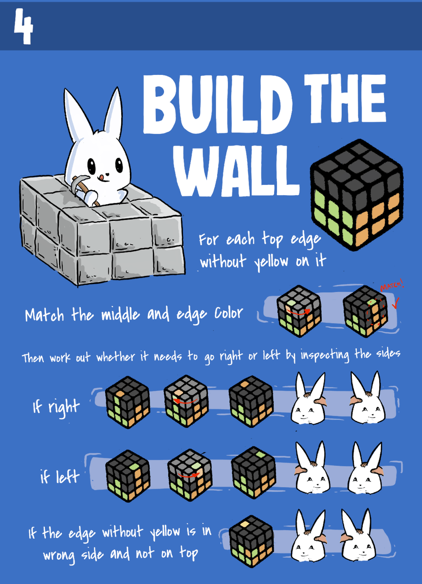 SwiftCubing's tweet photo. Bunny Method: Build The Wall https://t.co/bLfqTEgTij https://t.co/97XtwoJ5v3