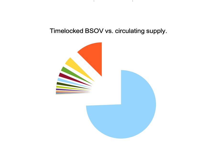 SovCube's tweet photo. @BSOV_ Here you can see that a quarter of circulating BSOV are timelocked in #SovCube https://t.co/qYiW3NoIPw
