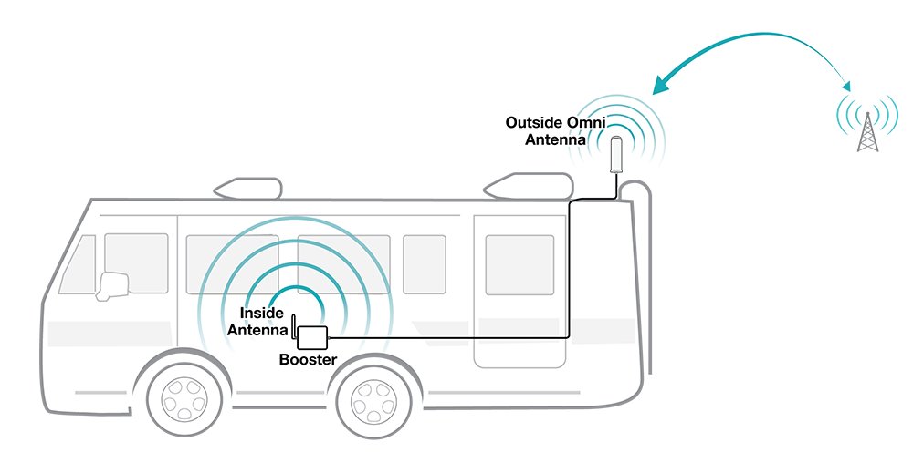 multilinkinc's tweet photo. #RV Cell Signal #Booster Stay connected when you are #RVing!  Boosts Talk, Text, and #4G LTE signals for all major carriers inside an RV. Learn more here: https://t.co/naDVZxZqdP https://t.co/CukzHFu52k