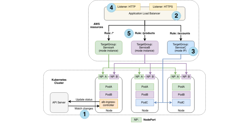 AWSOpen's tweet image. Post updated! Kubernetes Ingress with AWS ALB Ingress Controller has been updated to reflect new best practices in container security since we launched native least-privileges support at the pod level. go.aws/37wJChG