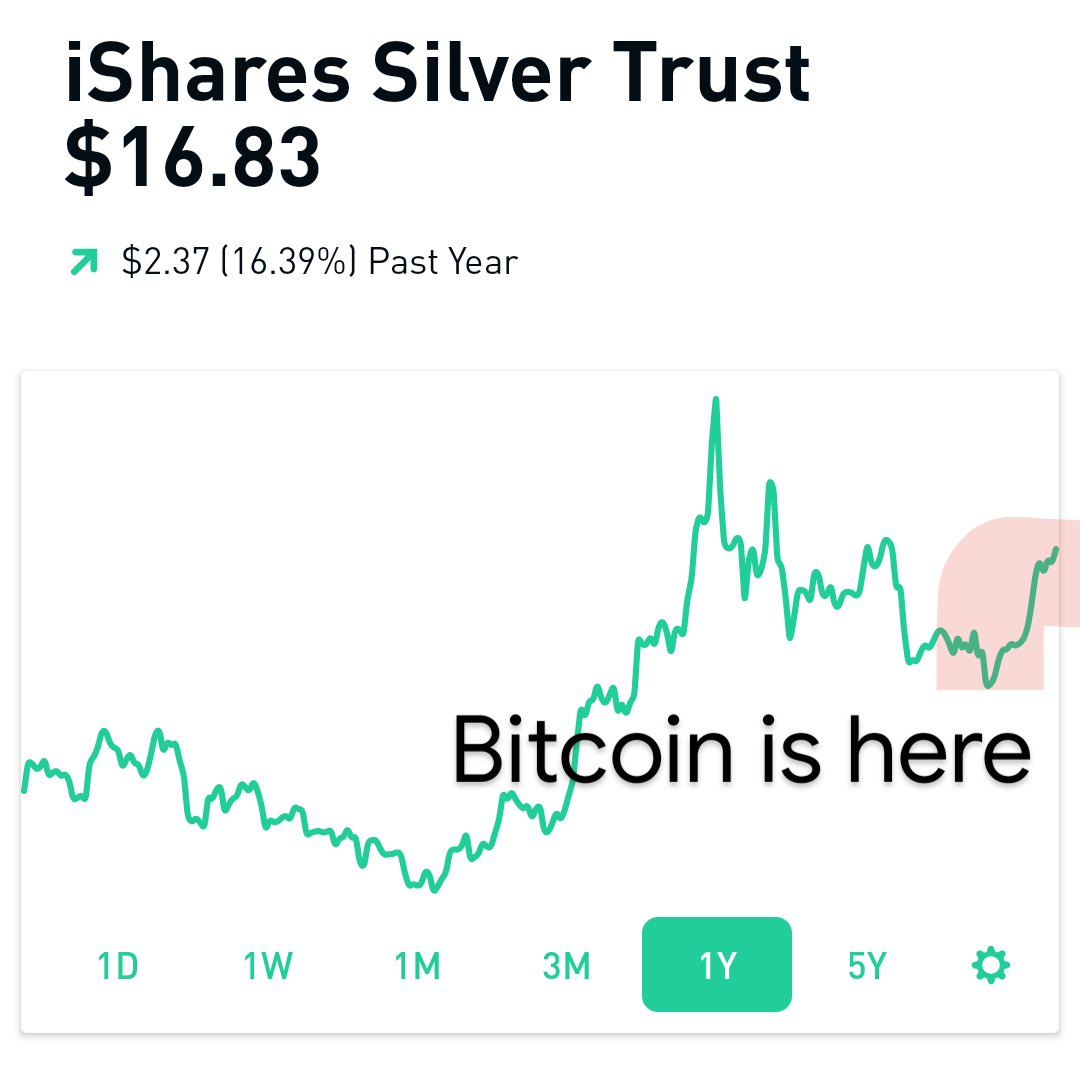 Silver price action currently looks to be front-running Bitcoin.

Both have an investment thesis that involves being an uncorrelated asset in times of global economic turmoil.

$BTC $SLV
