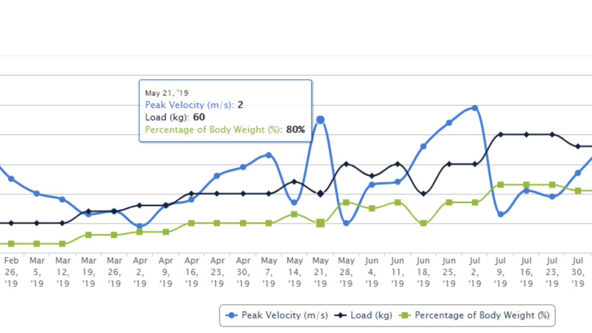 A 75 kilogram soccer athlete will not benefit from power snatching until the load relative to their weight is hit. Transfer of bar speed only matters when that path and load are optimal for that athlete. Lesson is transfer requires output, not the visual look of the exercise.