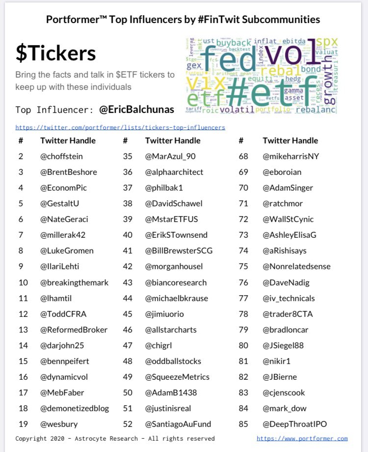 ToddRosenbluth's tweet photo. Any list I can be on along with @choffstein @ReformedBroker @EricBalchunas @NateGeraci @morganhousel @alphaarchitect @MstarETFUS @EconomPic @philbak1 @MebFaber is alright with me. Use your #ETF tickers 

Thanks @portformer https://t.co/IcNtjDsPqV