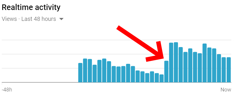 DailyDroning's tweet image. It's crazy how a simple change in the metadata of a YouTube video can have a huge impact on the views.  I made a simple change last night just after midnight and got a big bump in traffic at 1am.  That is normally when traffic is dying off for my videos. #YTAlgorithm