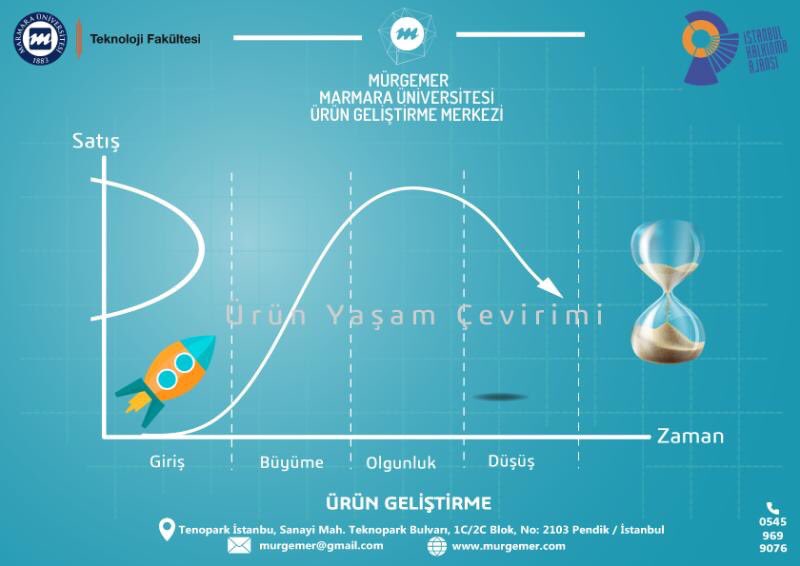 Ürünün pazara sunulması sonrası Ür-Ge süreci başarılı bir şekilde işletilmiş ise pazarda hızla yerini alması lazım. Fakat zamanla satışlarda yine de azalma olabilir. Çözüm mü: Sürekli İNOVASYON #innovation #inovasyon