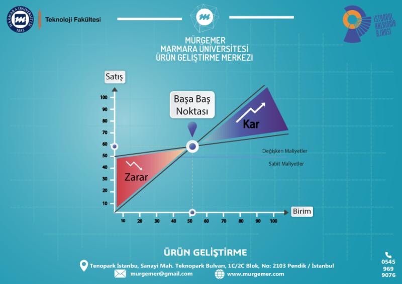 Başa baş noktası ÜR-GE sürecinin başarısıdır. Müşteriyi anlamak bu noktaya erken çıkmanın anahtarıdır.<a href="/istkaorgtr/">İSTKA</a> @marmaraunv <a href="/mittomarmara/">MİTTO</a>