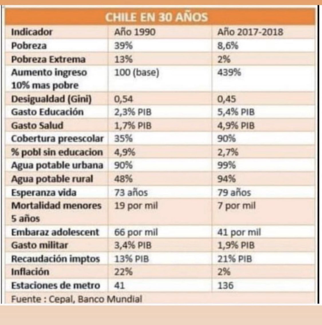 hiranechecho's tweet photo. Cuando pase un tiempo nos daremos cuenta q con esta misma constitución Chile llegó a ser el líder de Latinoamérica y q por culpa de unos pocos,con borrachera ideológica, nos arrastraron a destruir nuestro querido Chile. Per capita 1990= US 2500
Per capita 2018= US 25000
Favor RT https://t.co/XxKbIhdzX8