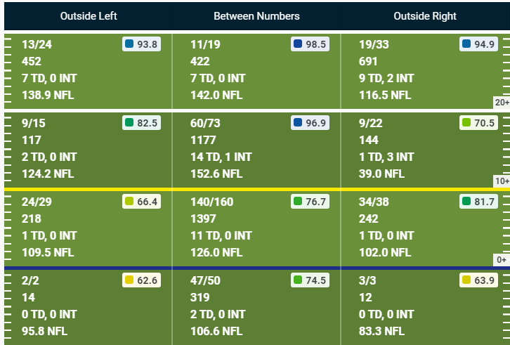 CodyWorsham's tweet photo. Since Joe Burrow talked about studying film of Drew Brees while learning LSU's offense this year, I thought this might be interesting:  Burrow's 2019 passing map (14 games, on left) vs. Brees' 2019 passing map (11 games, on right)

Numbers in top right corner of box = PFF grades https://t.co/gGfQl08u2q